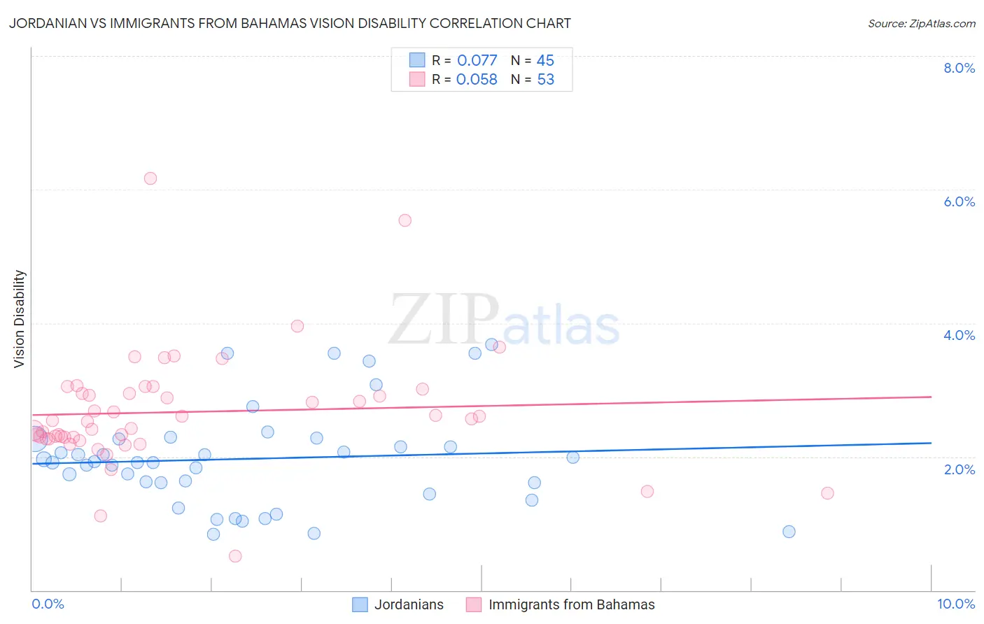 Jordanian vs Immigrants from Bahamas Vision Disability