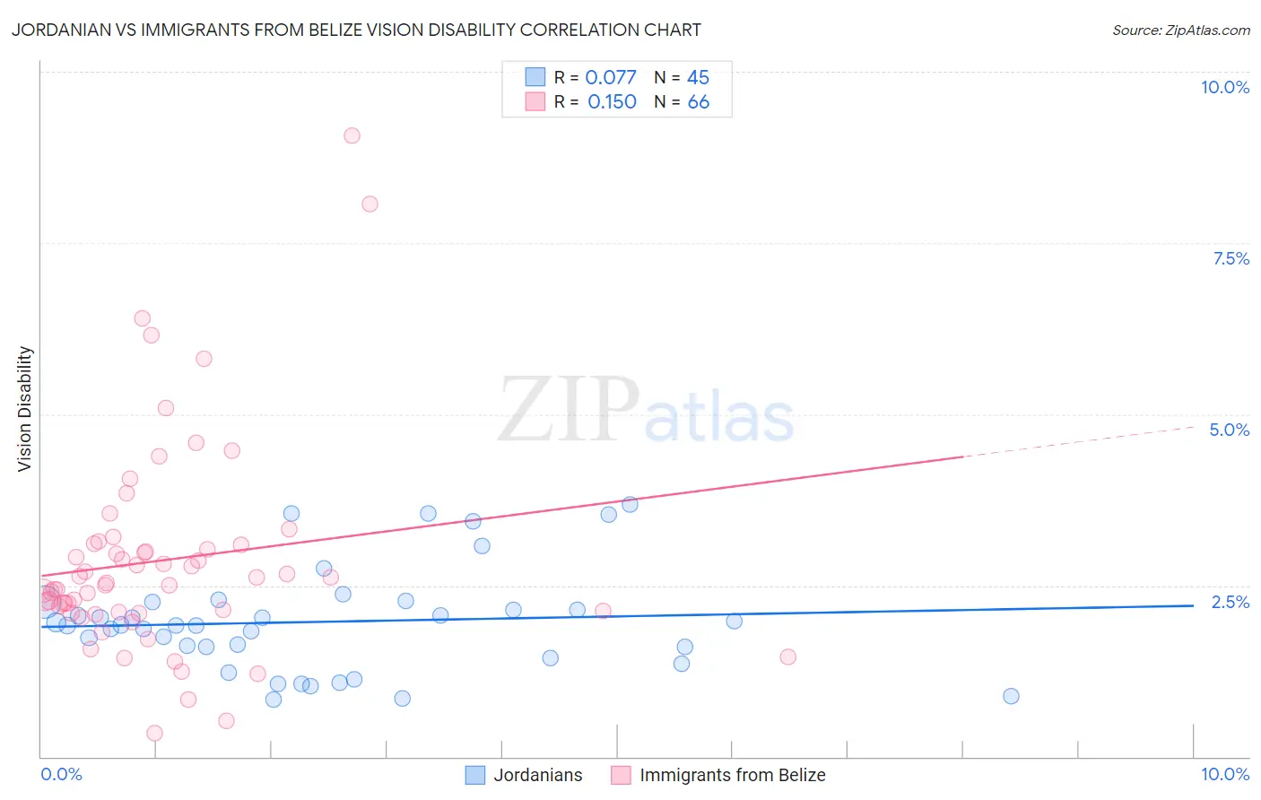 Jordanian vs Immigrants from Belize Vision Disability