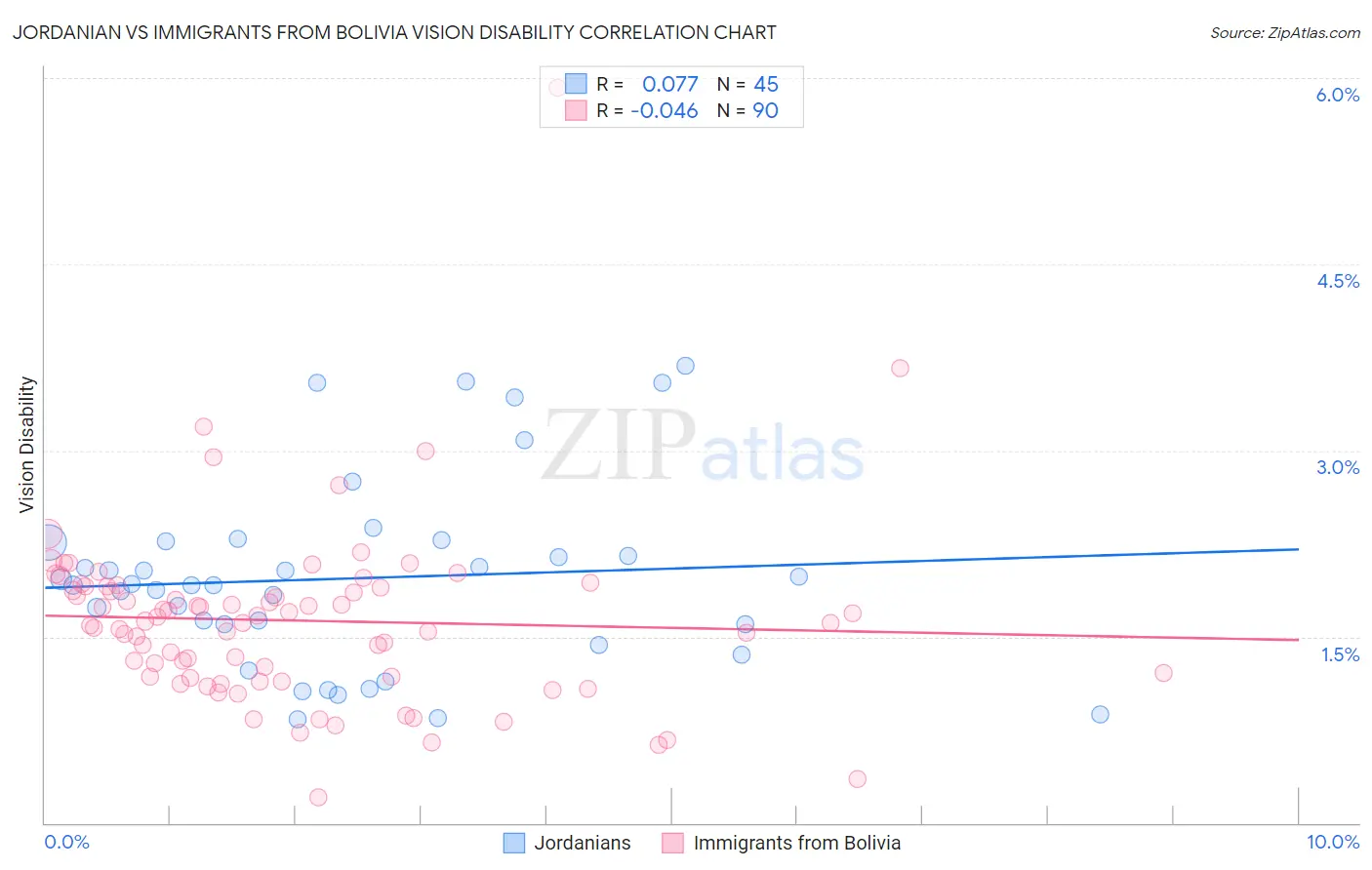 Jordanian vs Immigrants from Bolivia Vision Disability