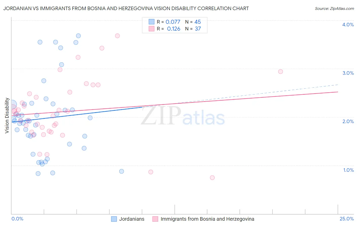 Jordanian vs Immigrants from Bosnia and Herzegovina Vision Disability