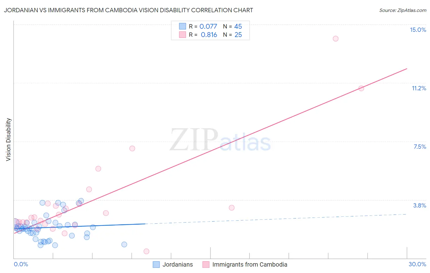 Jordanian vs Immigrants from Cambodia Vision Disability