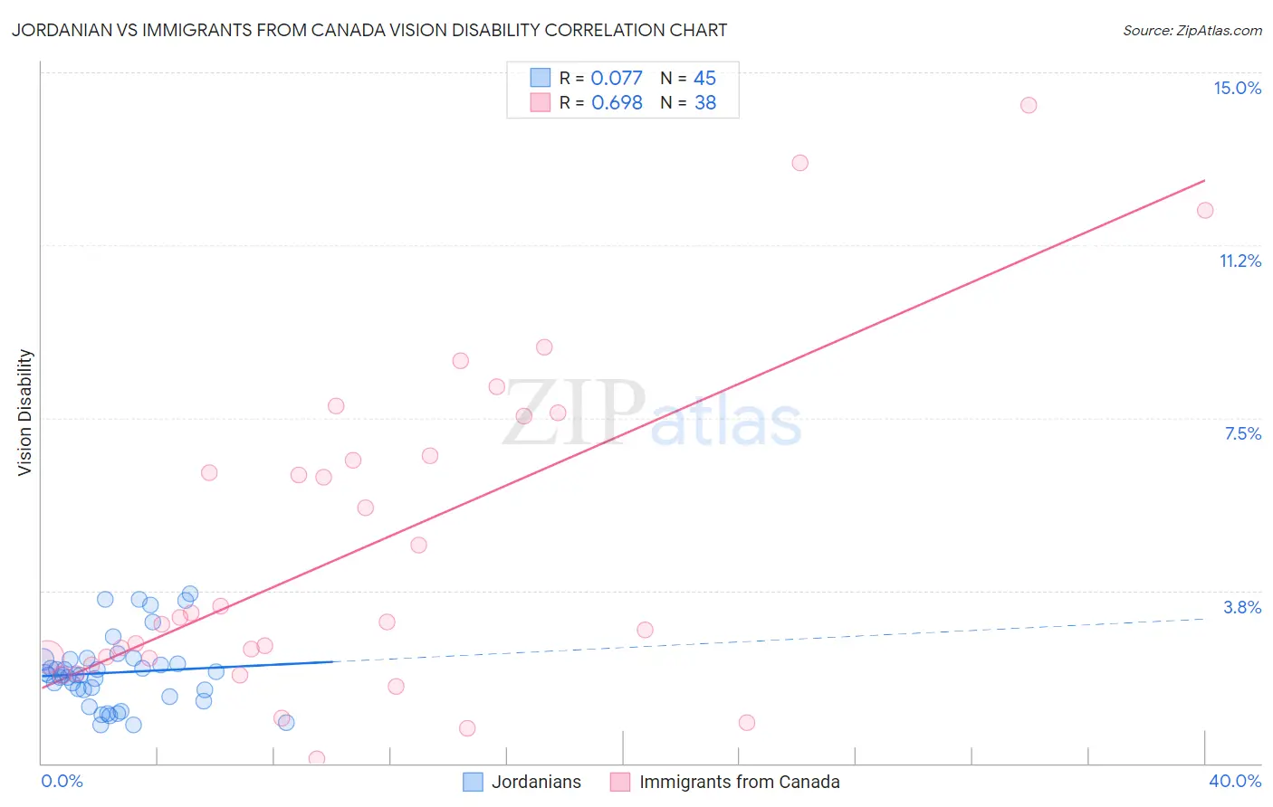 Jordanian vs Immigrants from Canada Vision Disability