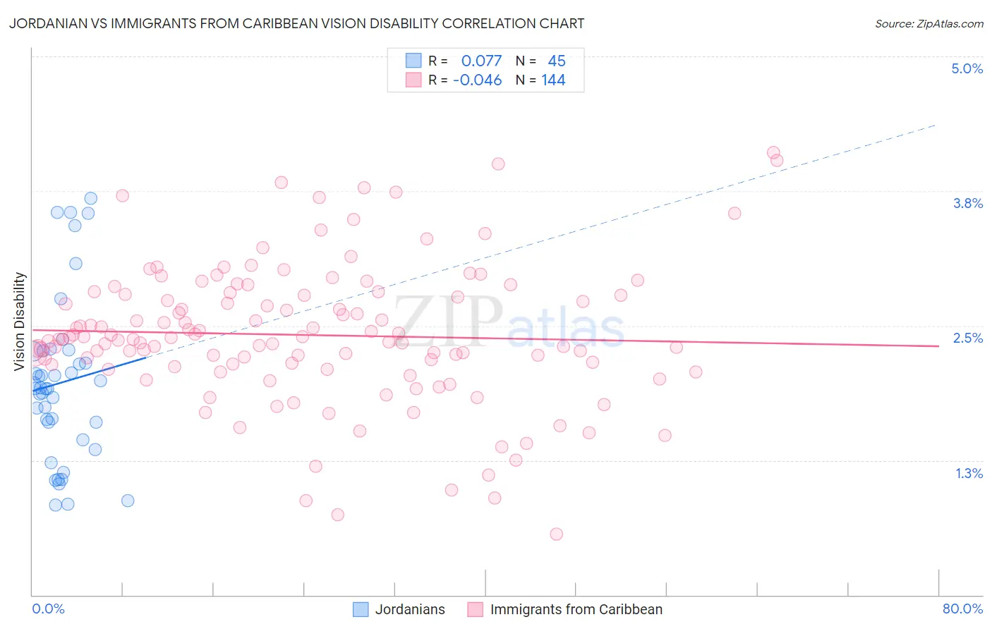 Jordanian vs Immigrants from Caribbean Vision Disability