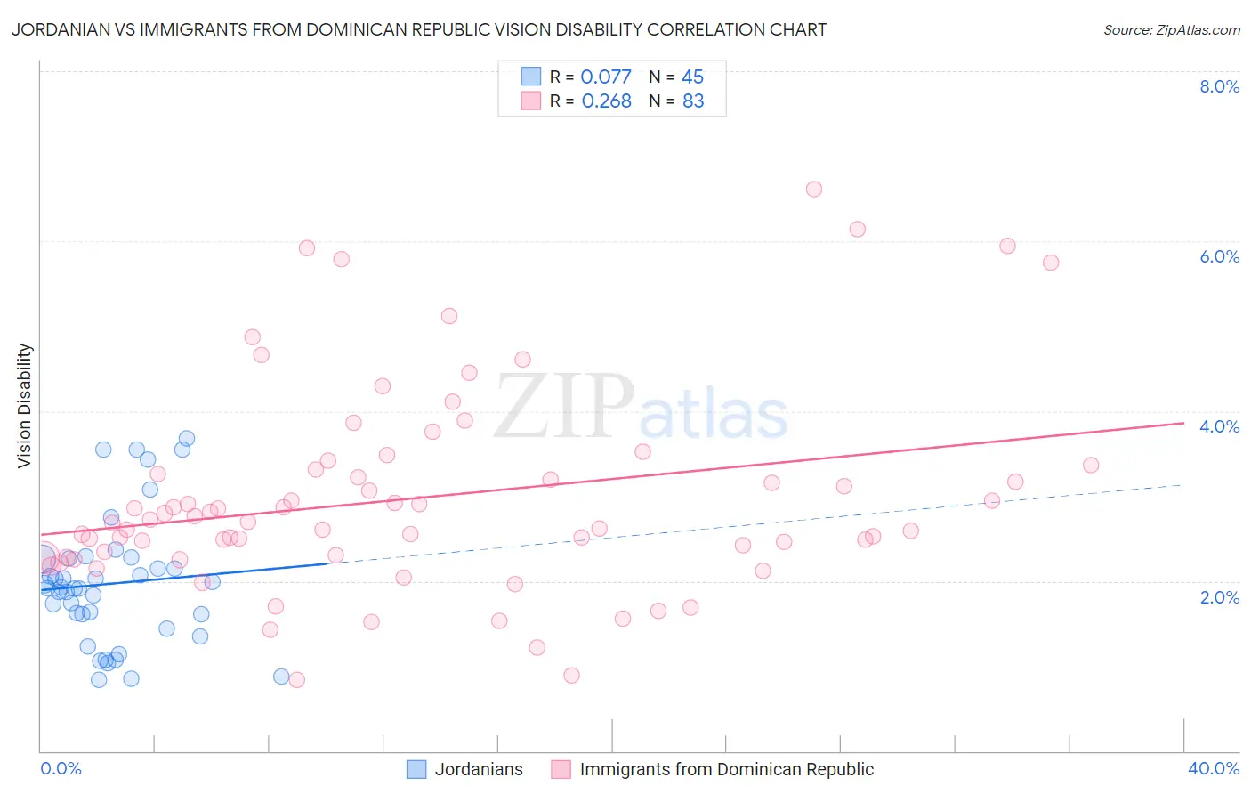 Jordanian vs Immigrants from Dominican Republic Vision Disability