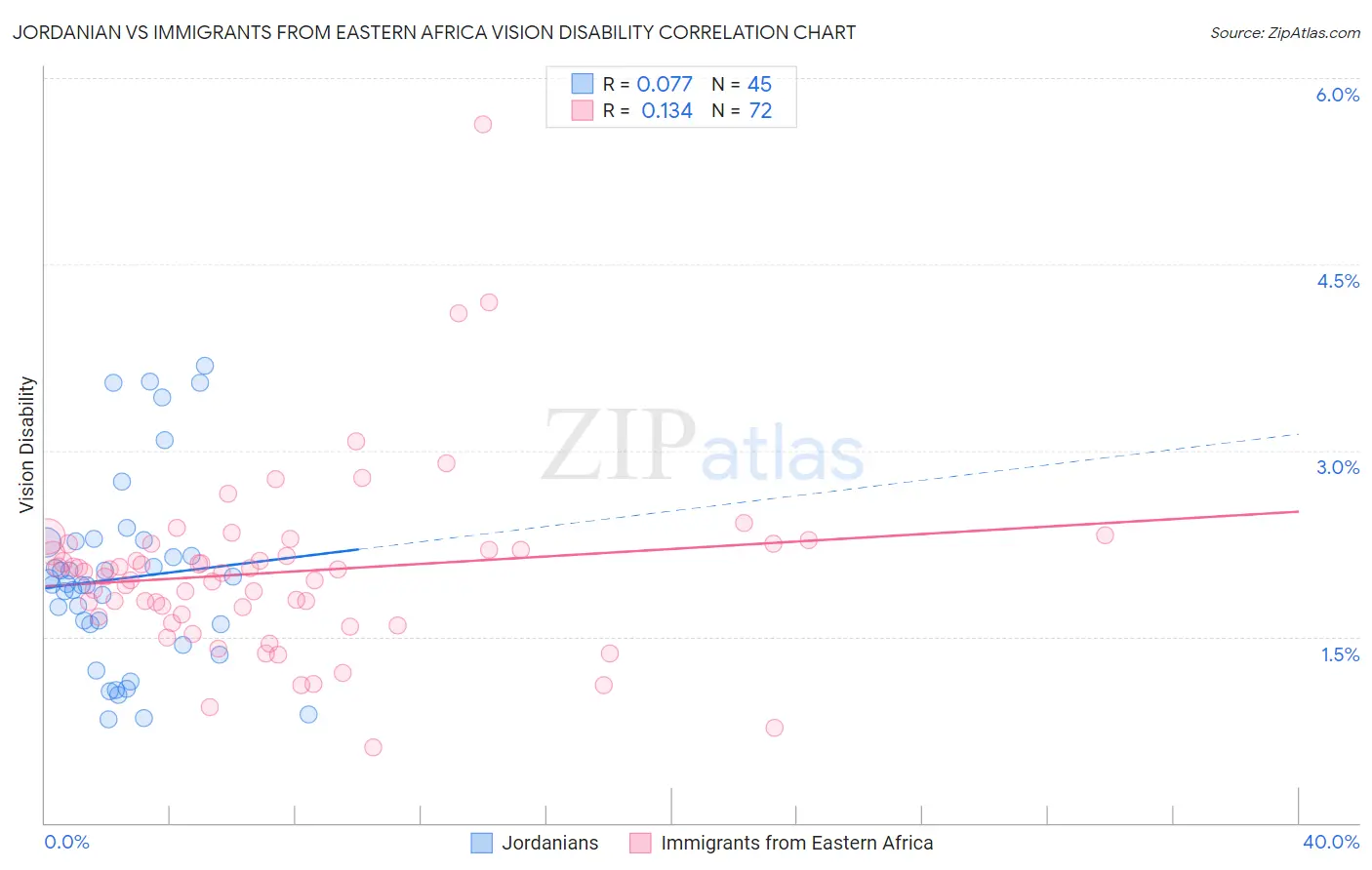 Jordanian vs Immigrants from Eastern Africa Vision Disability