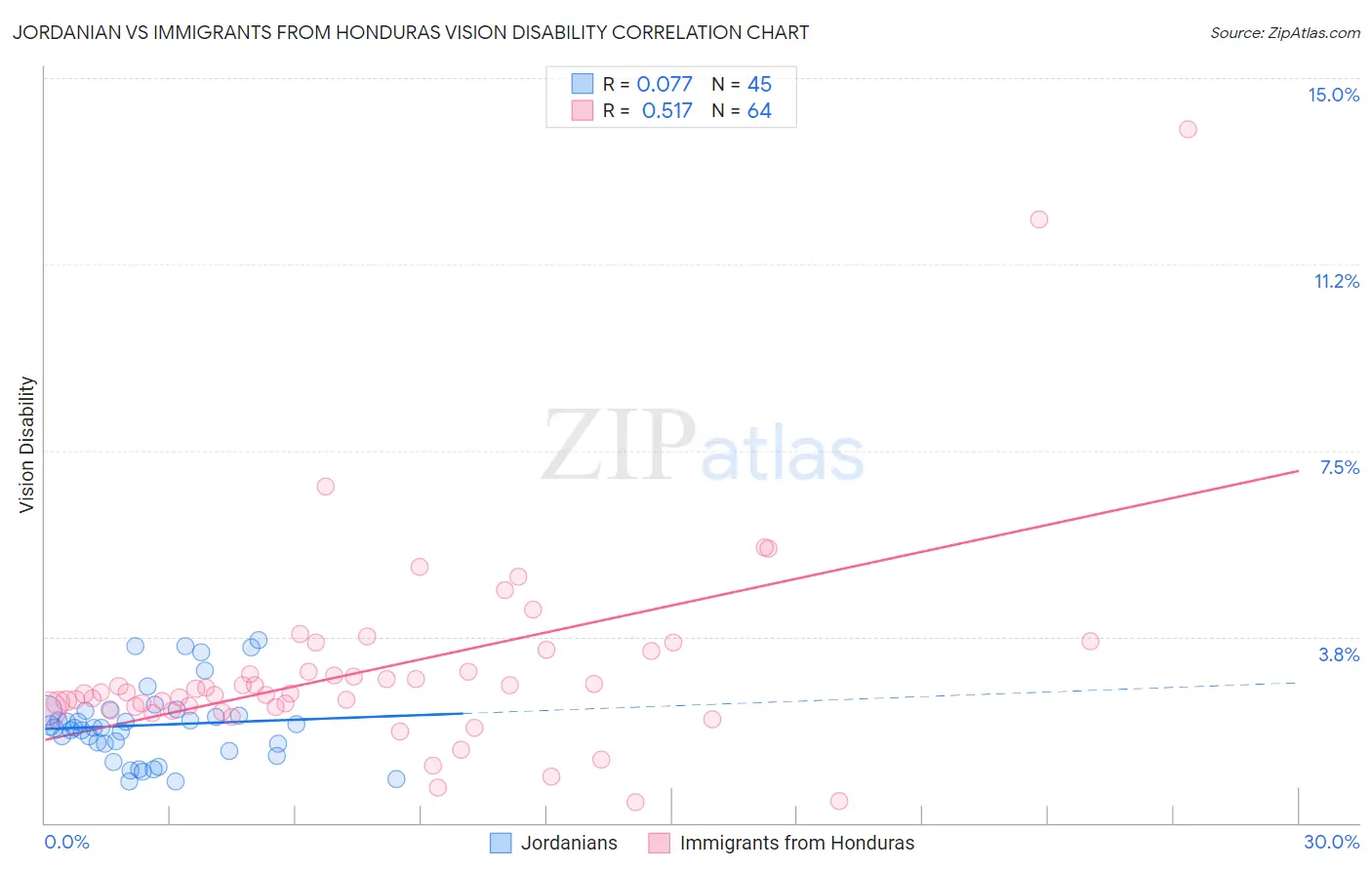 Jordanian vs Immigrants from Honduras Vision Disability