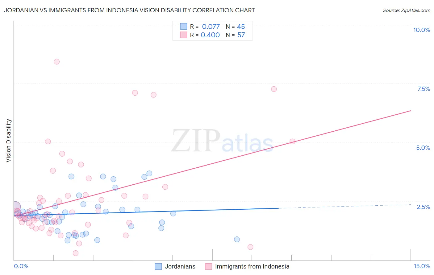 Jordanian vs Immigrants from Indonesia Vision Disability
