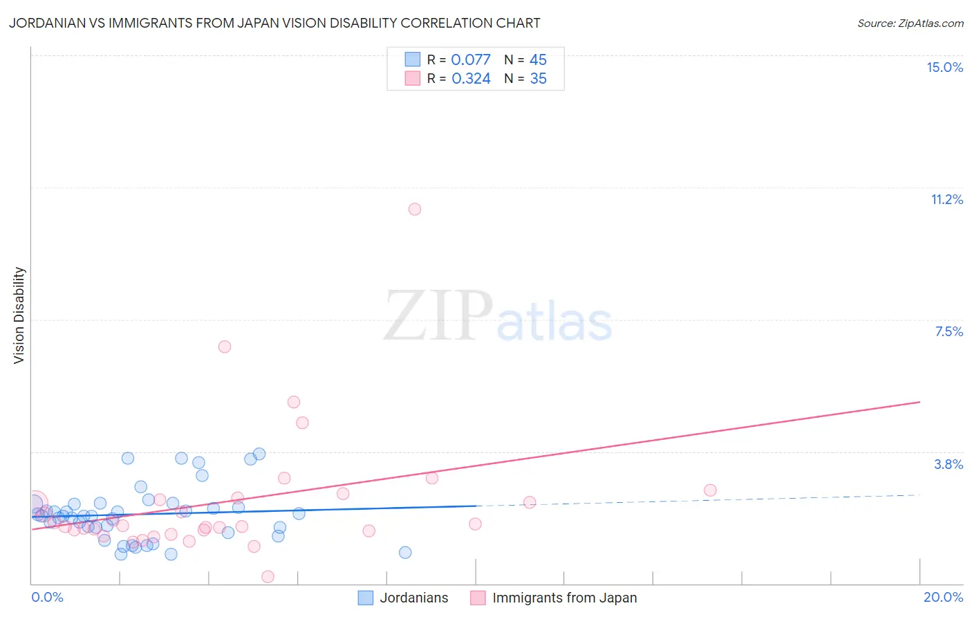 Jordanian vs Immigrants from Japan Vision Disability