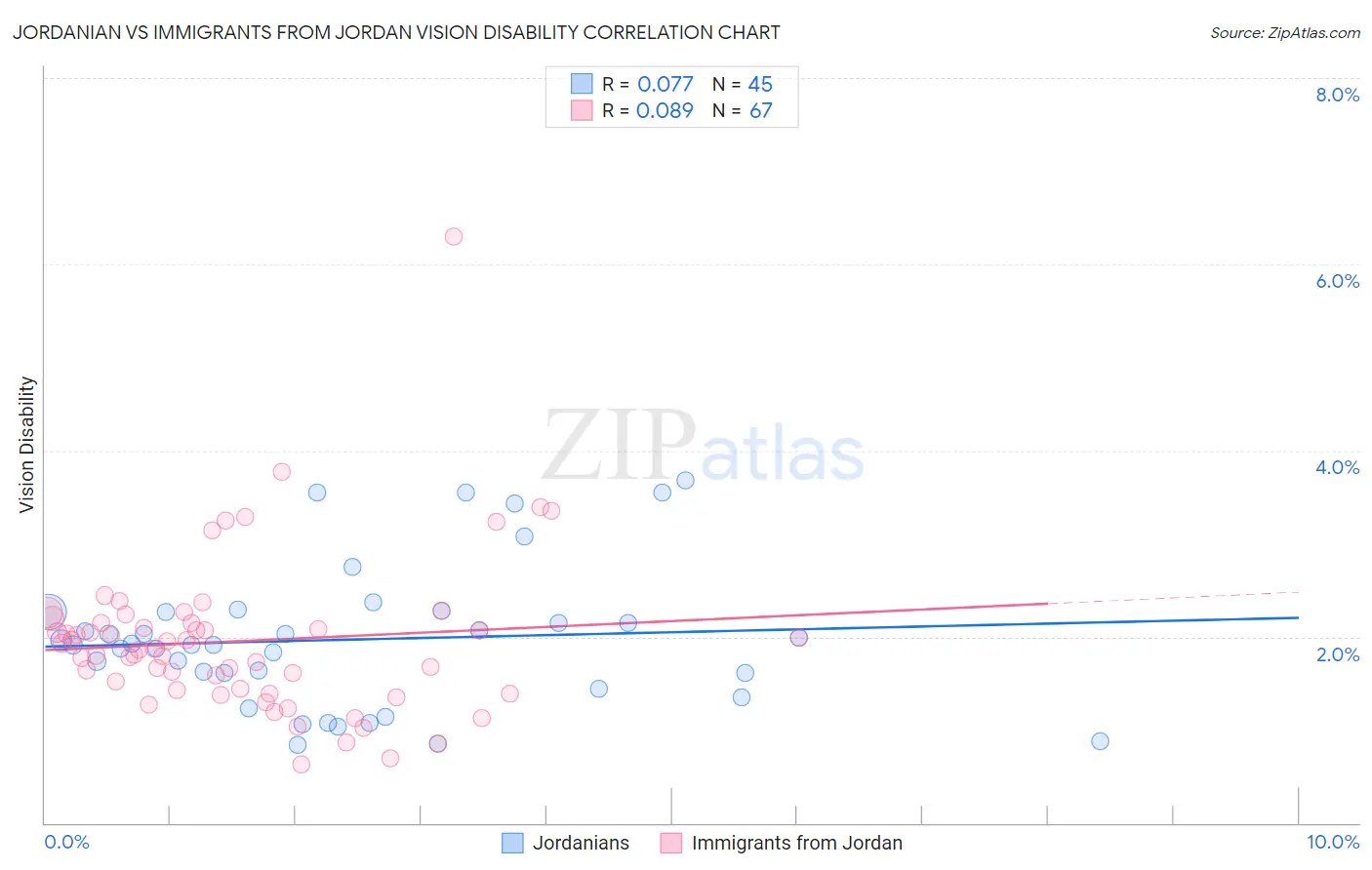 Jordanian vs Immigrants from Jordan Vision Disability
