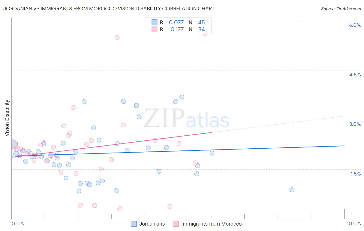 Jordanian vs Immigrants from Morocco Vision Disability