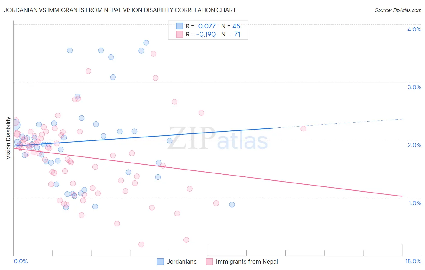 Jordanian vs Immigrants from Nepal Vision Disability