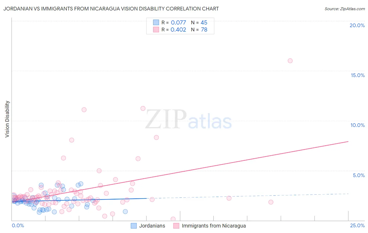 Jordanian vs Immigrants from Nicaragua Vision Disability