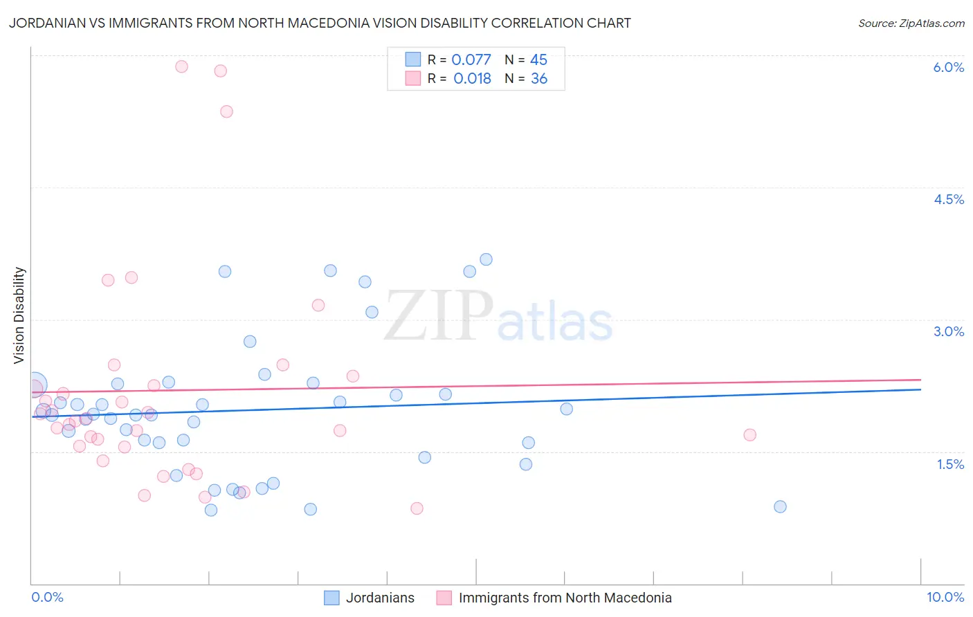 Jordanian vs Immigrants from North Macedonia Vision Disability