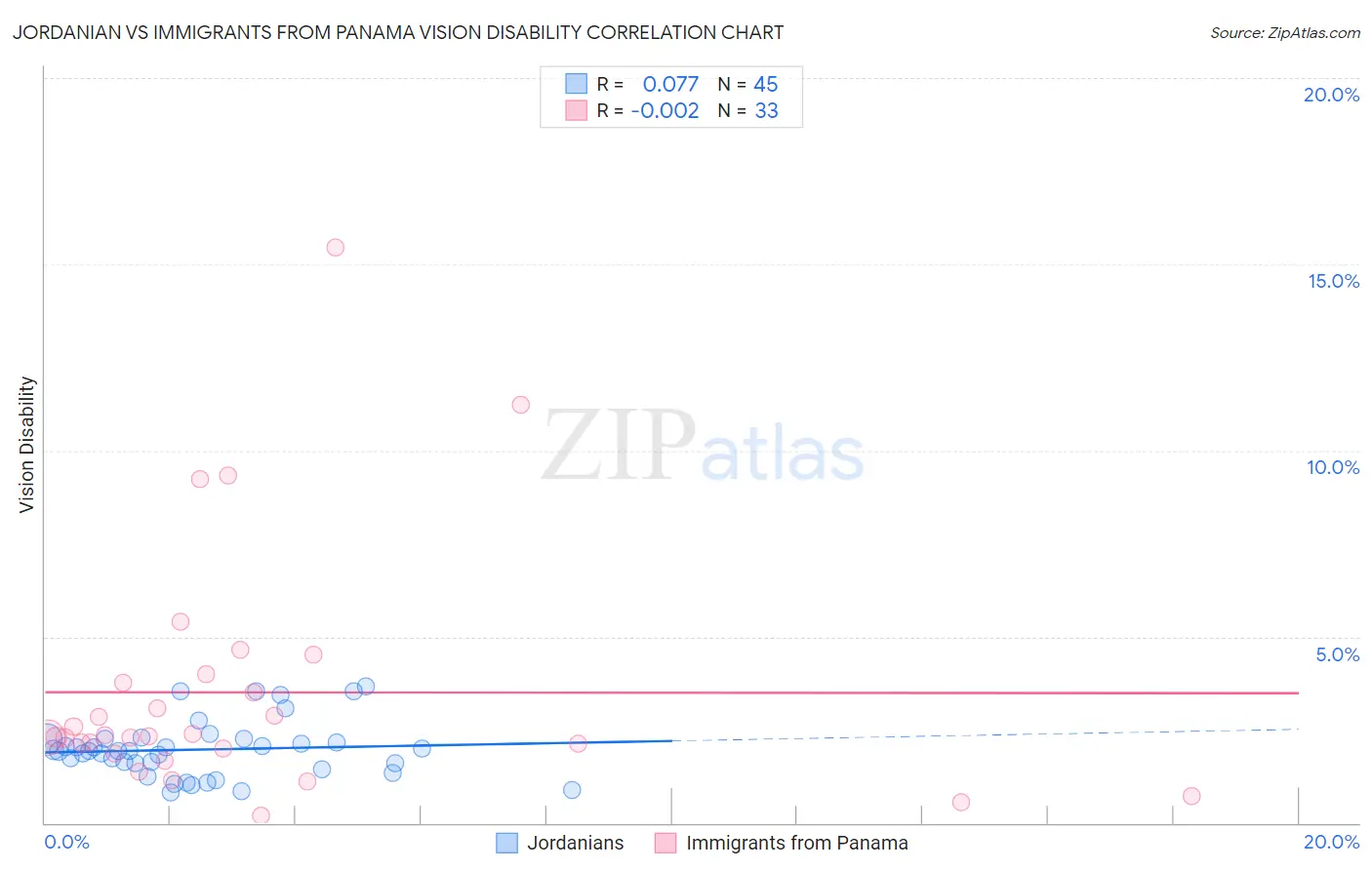 Jordanian vs Immigrants from Panama Vision Disability