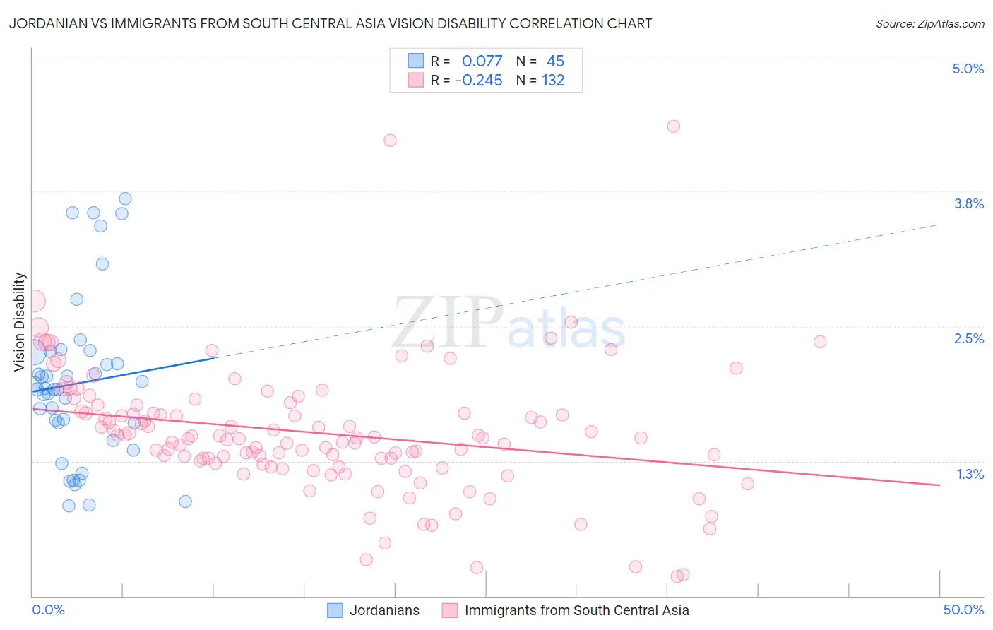 Jordanian vs Immigrants from South Central Asia Vision Disability