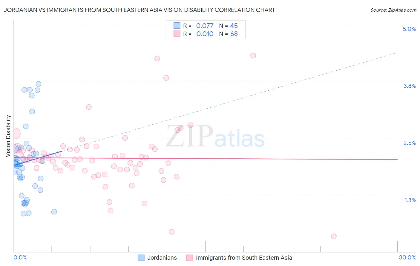 Jordanian vs Immigrants from South Eastern Asia Vision Disability