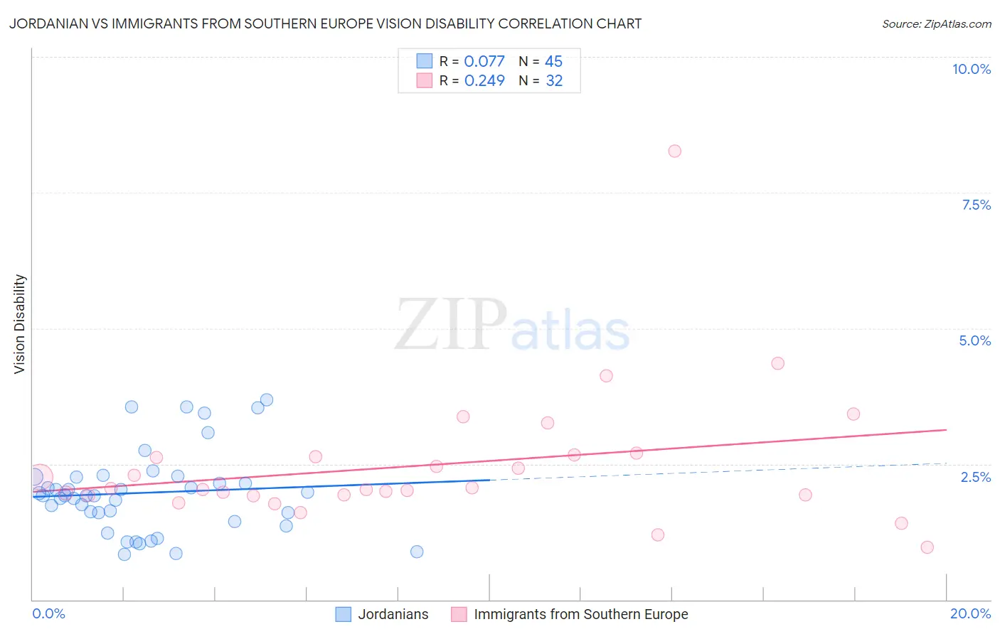 Jordanian vs Immigrants from Southern Europe Vision Disability