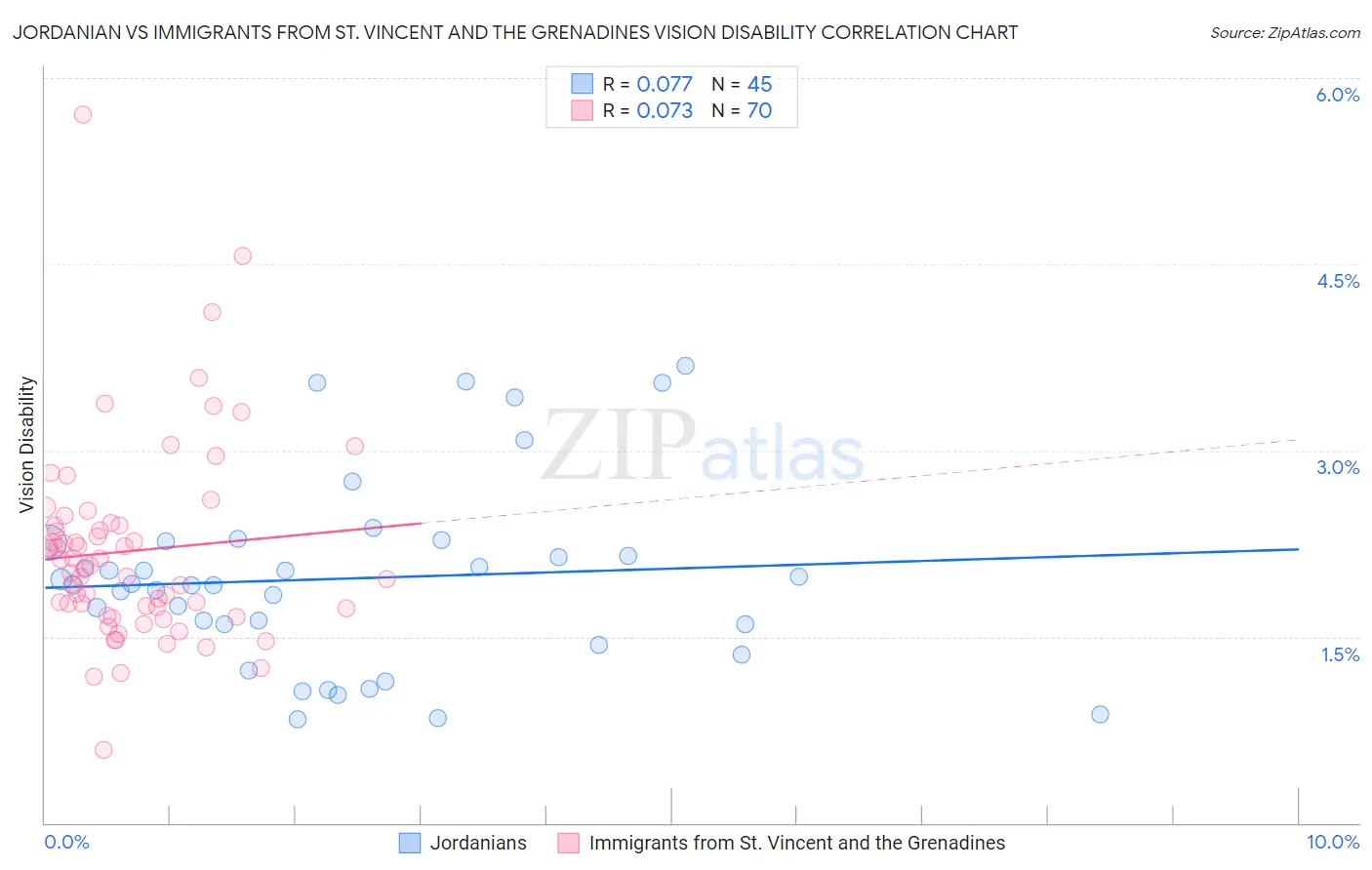 Jordanian vs Immigrants from St. Vincent and the Grenadines Vision Disability
