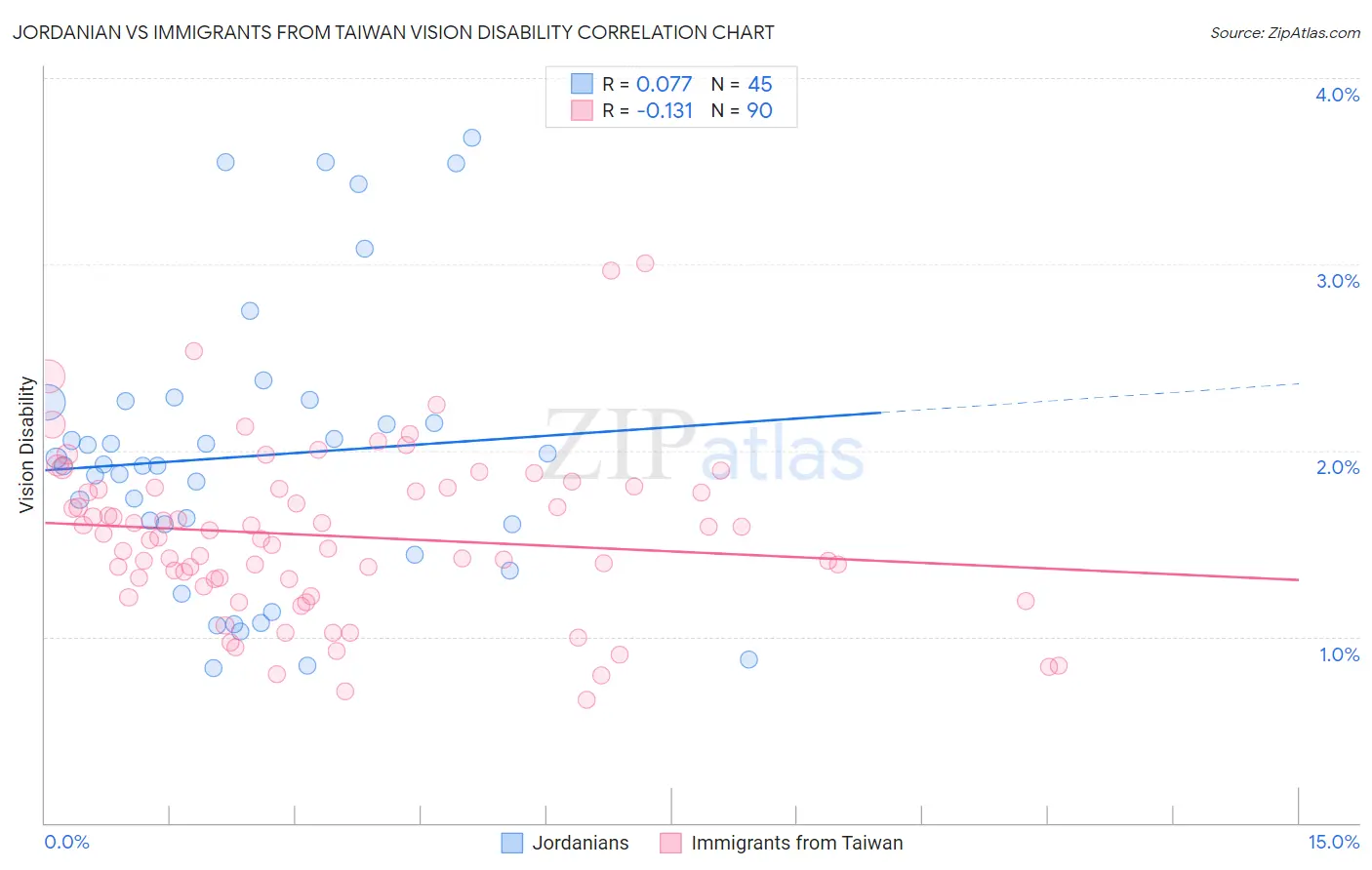 Jordanian vs Immigrants from Taiwan Vision Disability