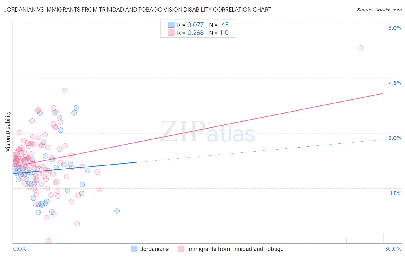 Jordanian vs Immigrants from Trinidad and Tobago Vision Disability