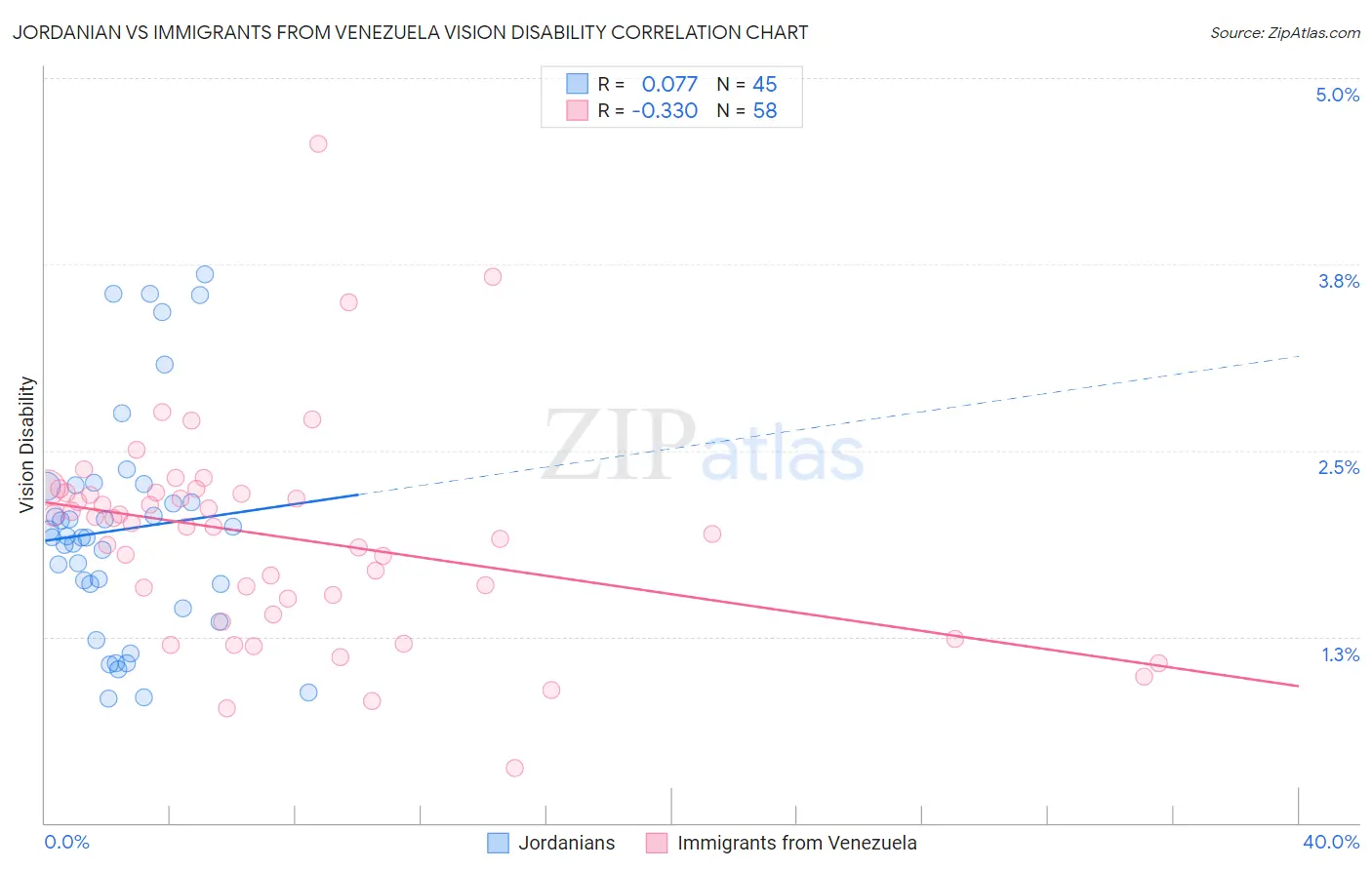 Jordanian vs Immigrants from Venezuela Vision Disability