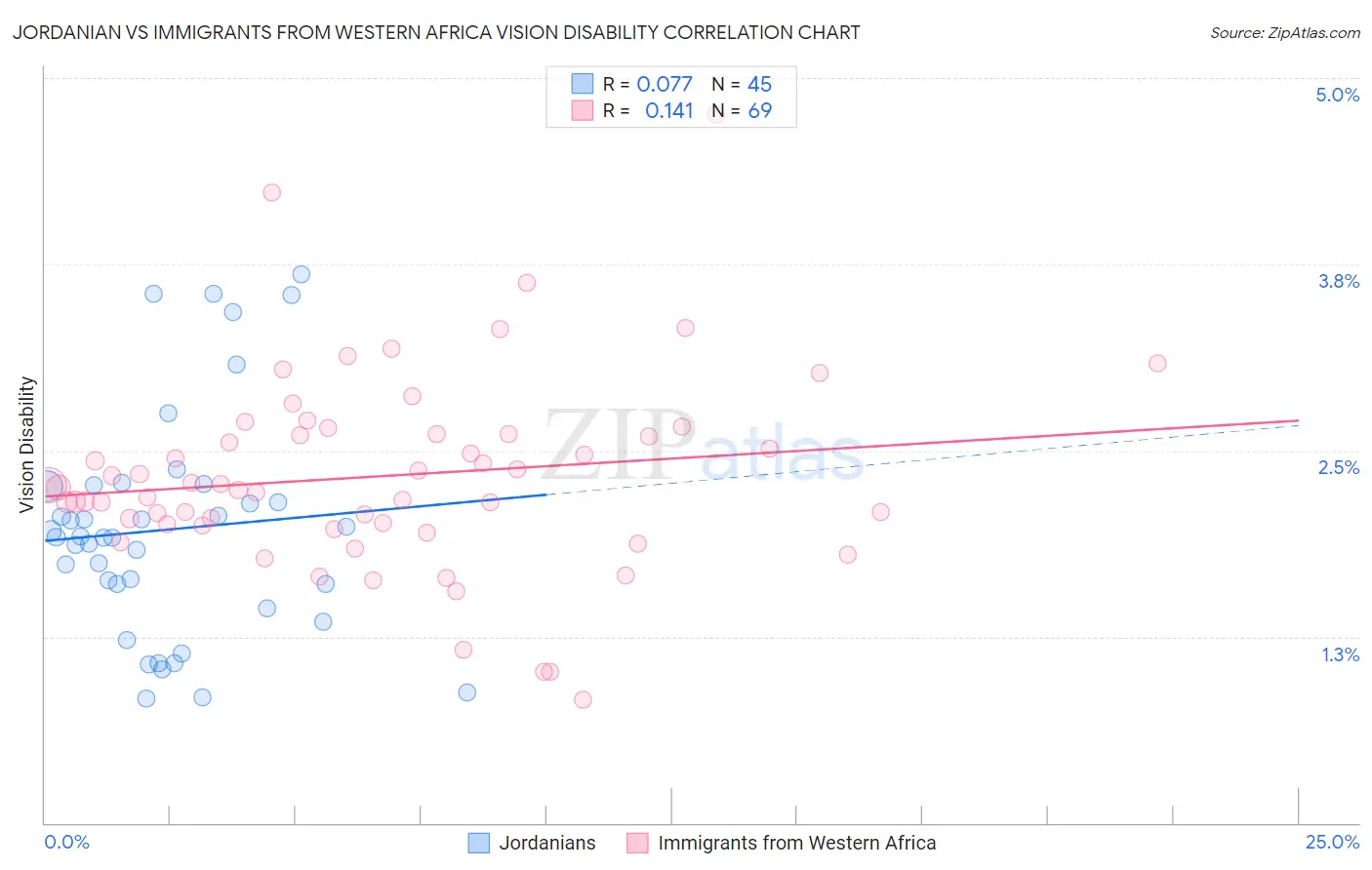 Jordanian vs Immigrants from Western Africa Vision Disability