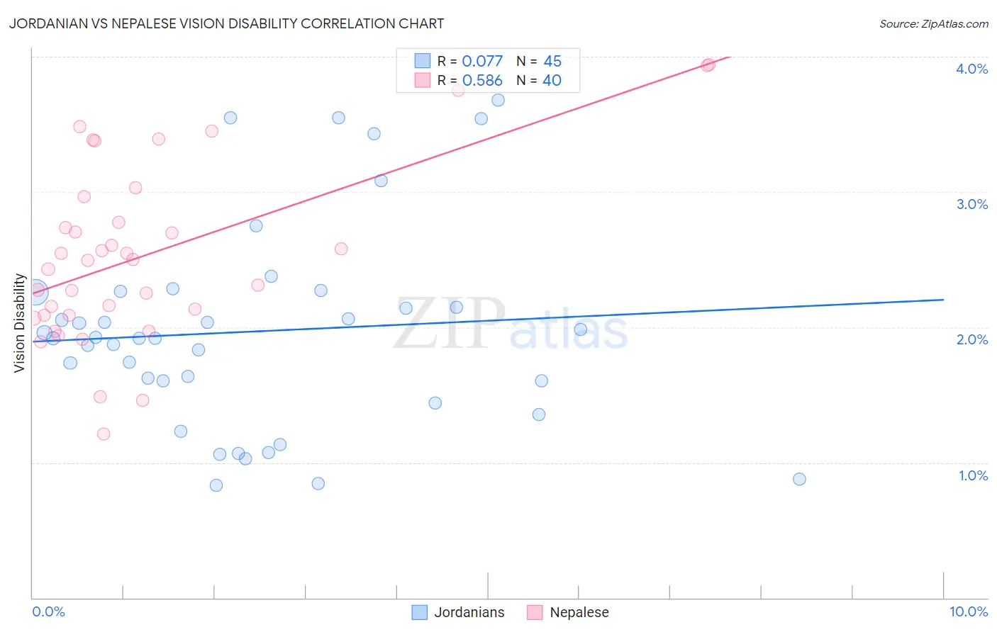 Jordanian vs Nepalese Vision Disability