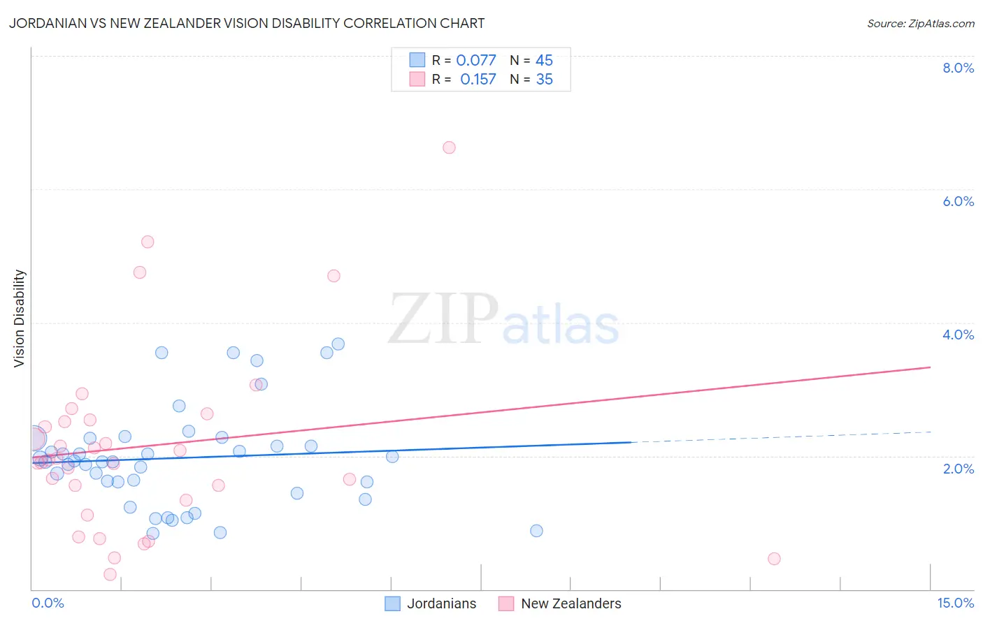 Jordanian vs New Zealander Vision Disability
