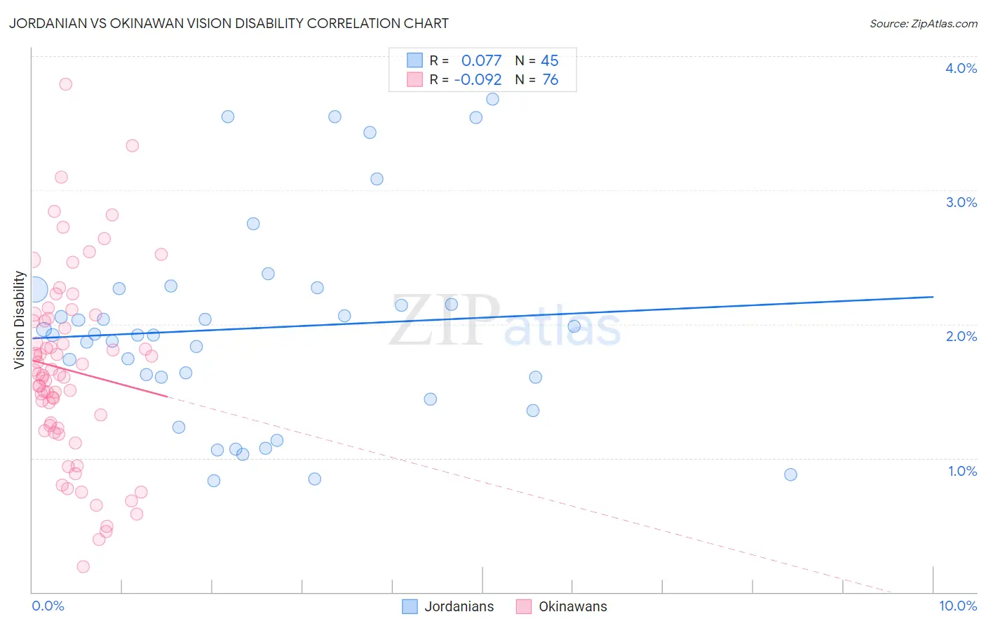 Jordanian vs Okinawan Vision Disability