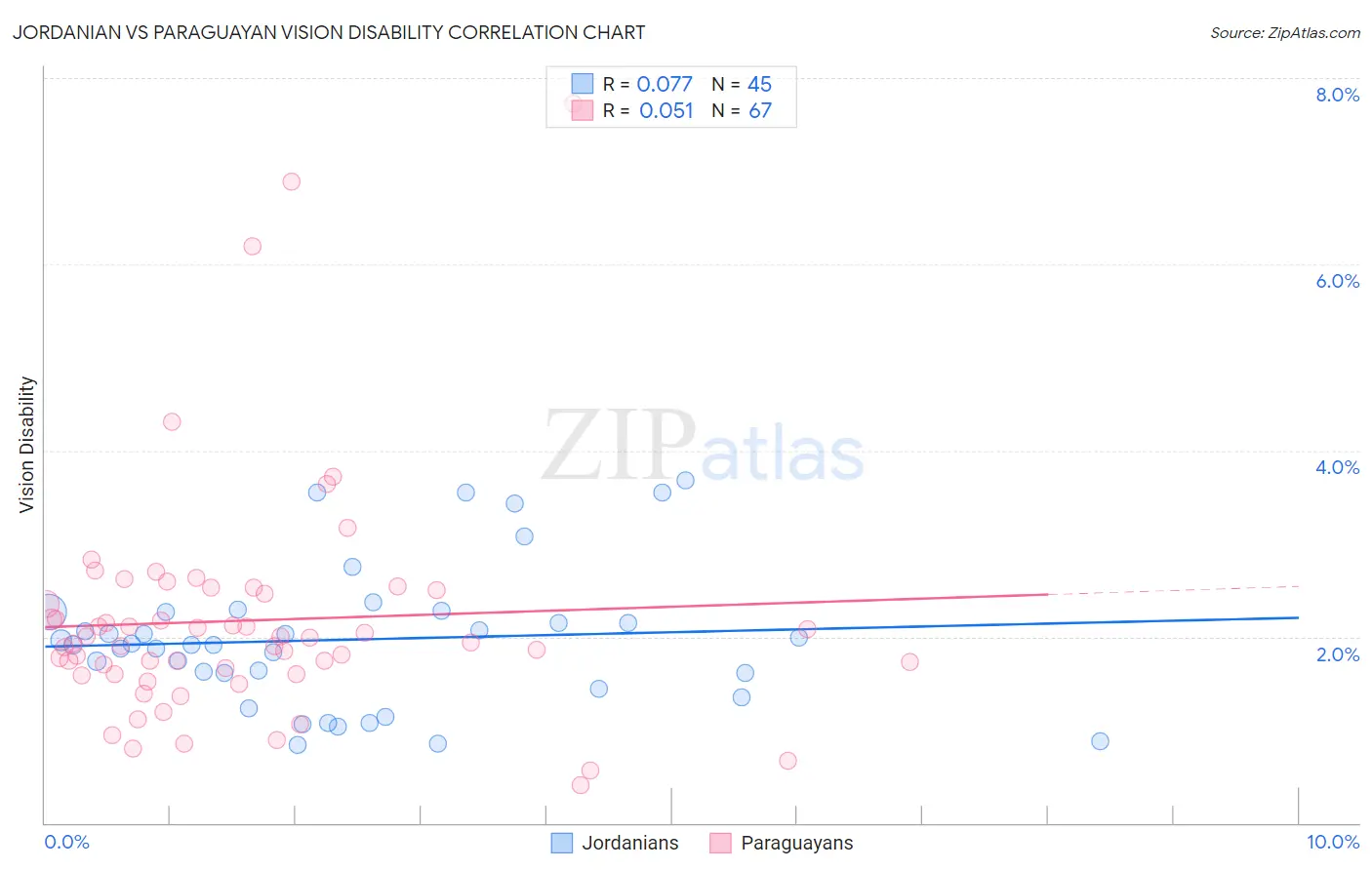 Jordanian vs Paraguayan Vision Disability