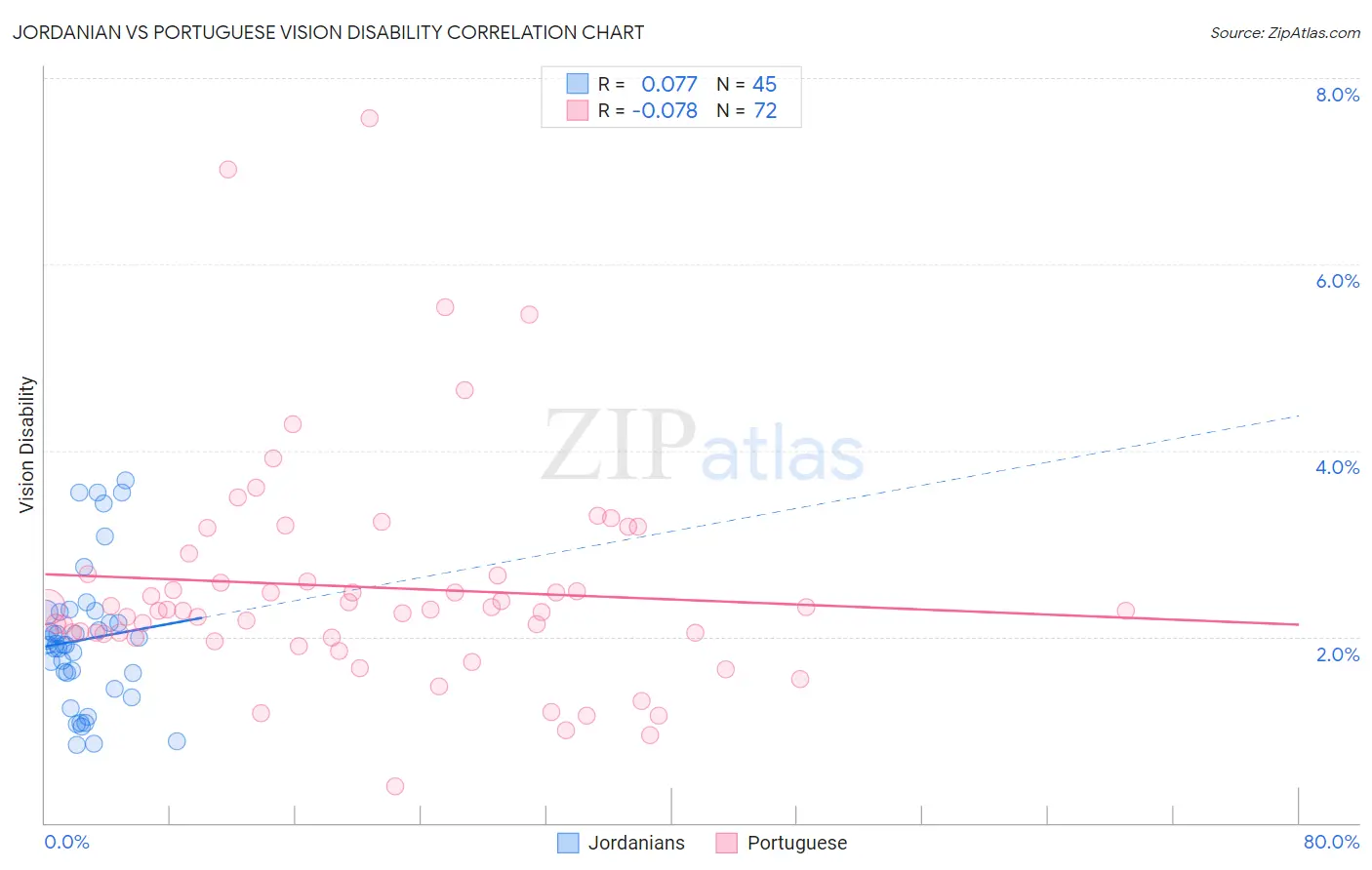 Jordanian vs Portuguese Vision Disability