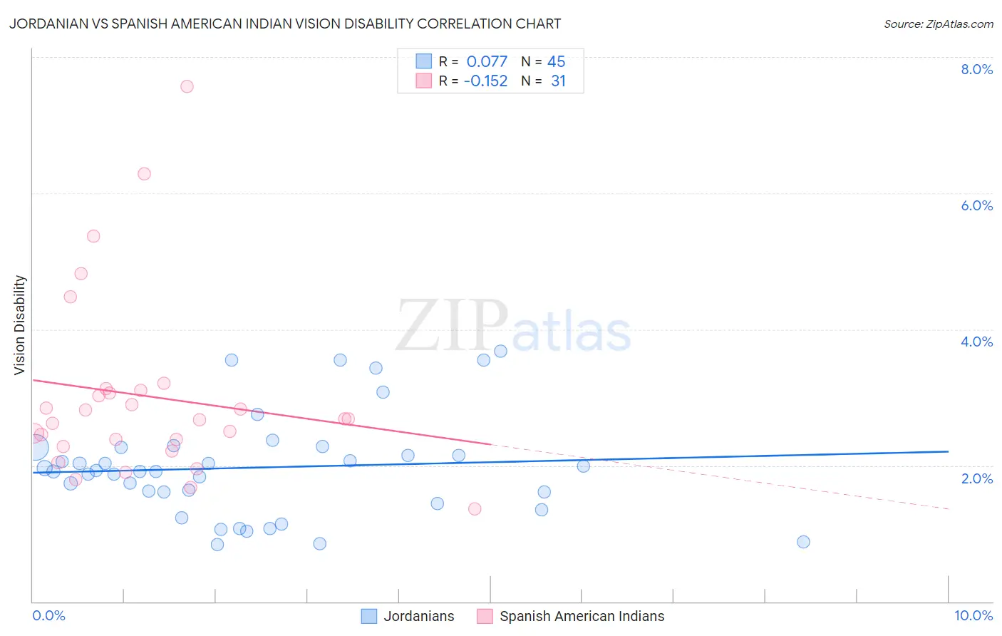 Jordanian vs Spanish American Indian Vision Disability