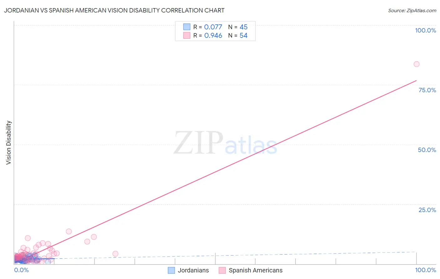 Jordanian vs Spanish American Vision Disability