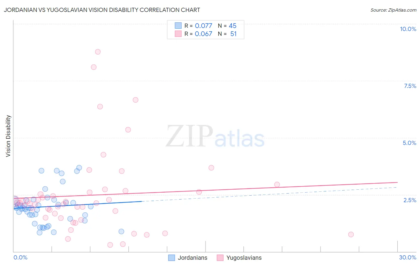 Jordanian vs Yugoslavian Vision Disability