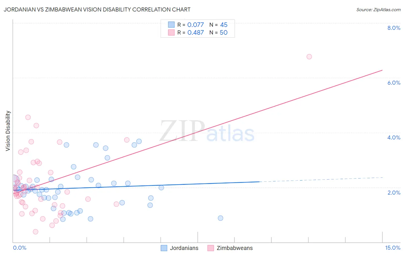 Jordanian vs Zimbabwean Vision Disability