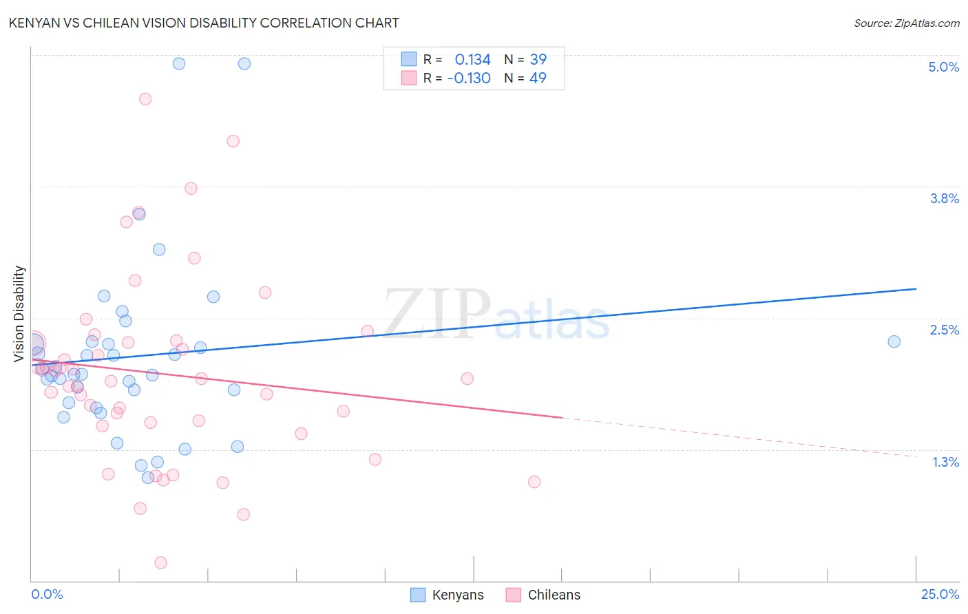 Kenyan vs Chilean Vision Disability