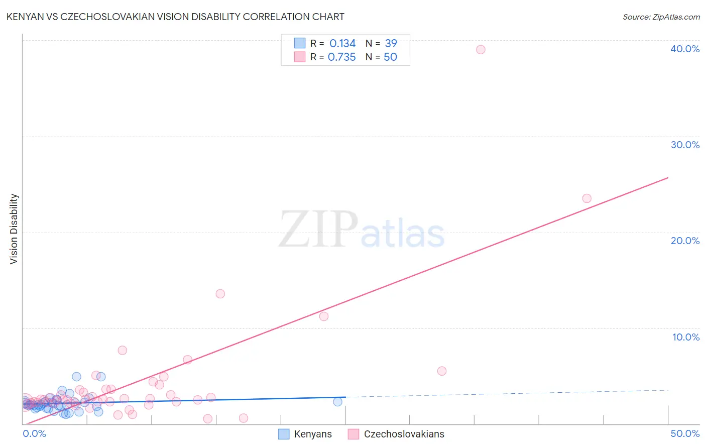 Kenyan vs Czechoslovakian Vision Disability