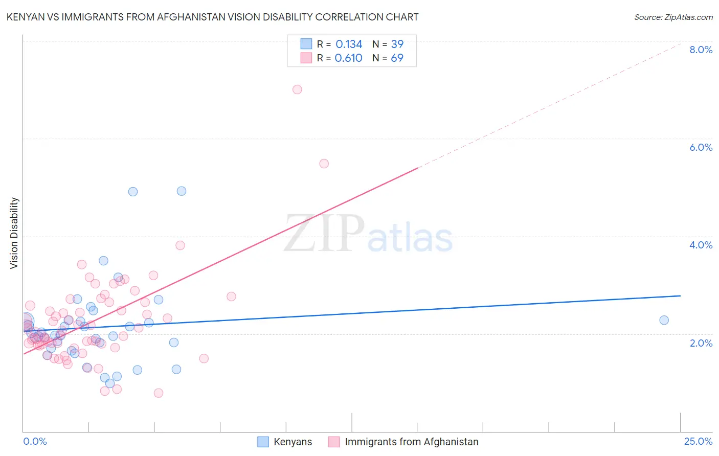 Kenyan vs Immigrants from Afghanistan Vision Disability