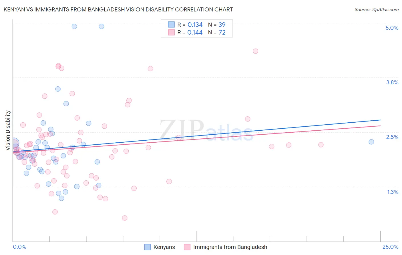 Kenyan vs Immigrants from Bangladesh Vision Disability