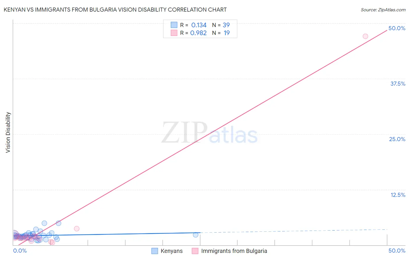Kenyan vs Immigrants from Bulgaria Vision Disability
