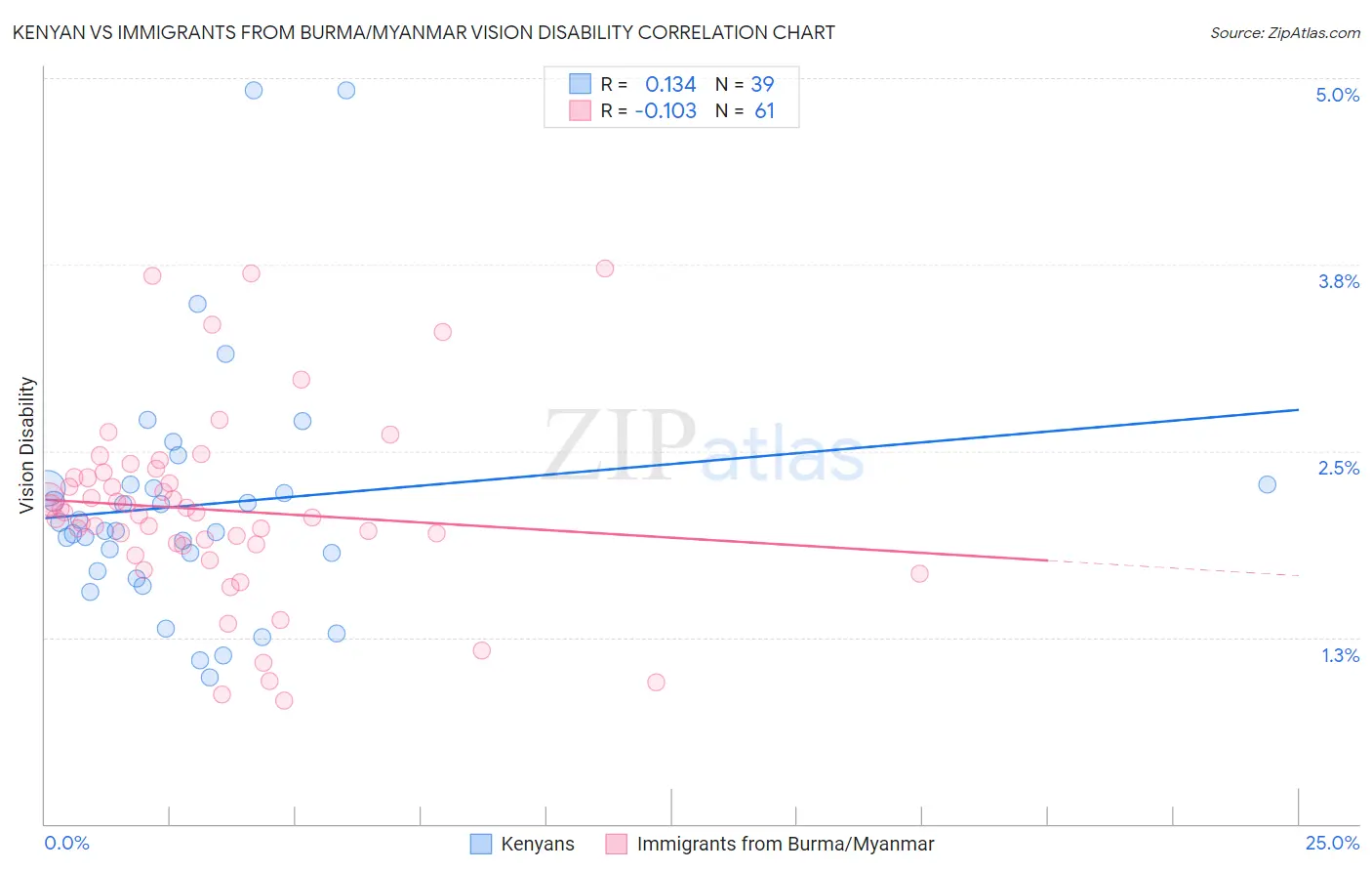 Kenyan vs Immigrants from Burma/Myanmar Vision Disability