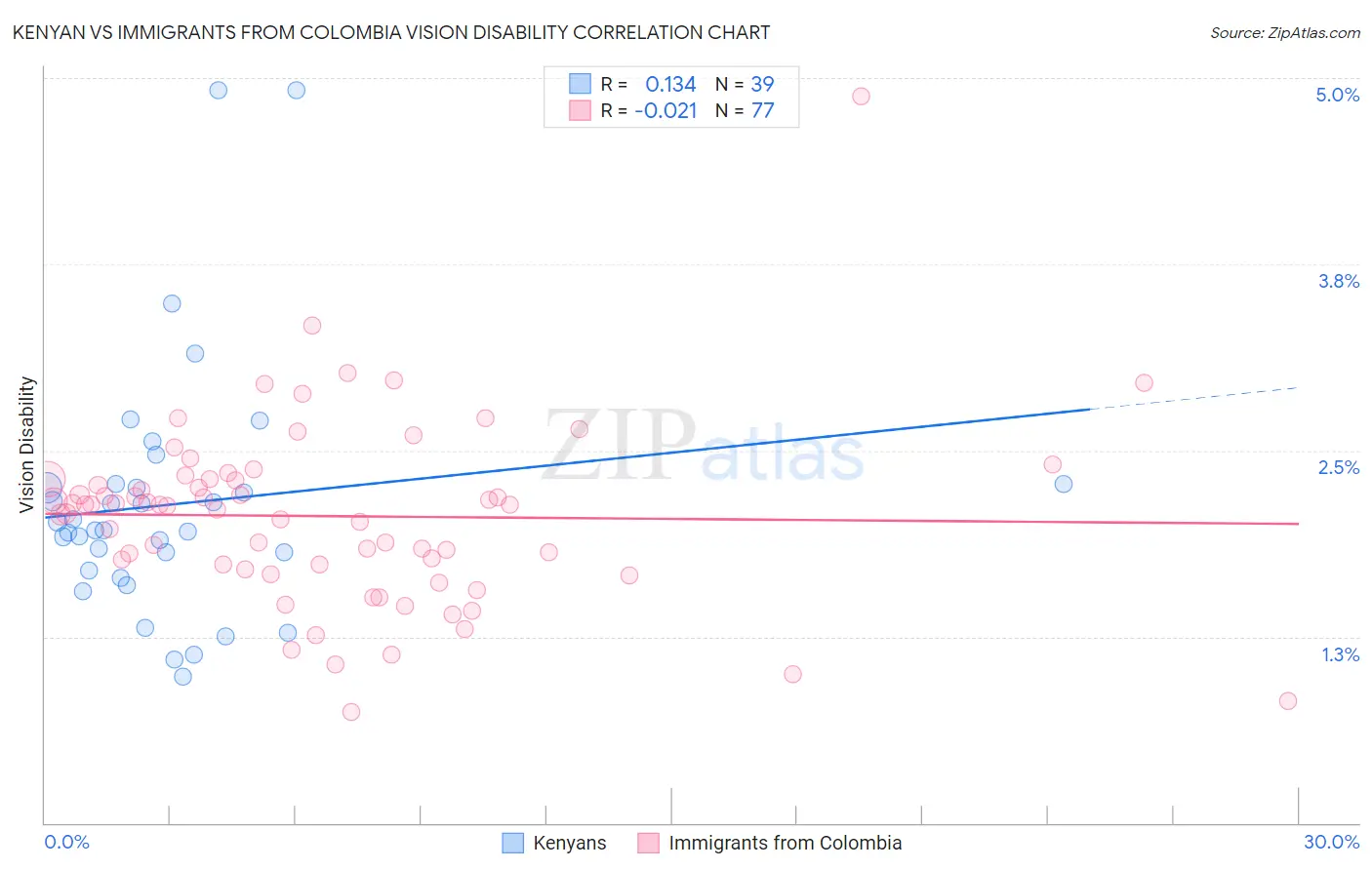 Kenyan vs Immigrants from Colombia Vision Disability