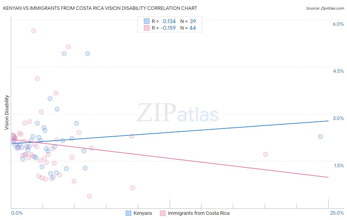 Kenyan vs Immigrants from Costa Rica Vision Disability