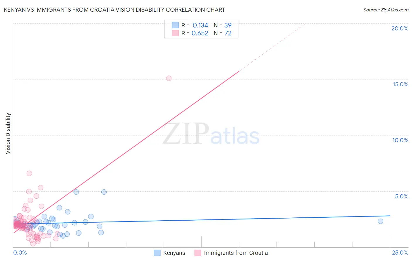 Kenyan vs Immigrants from Croatia Vision Disability