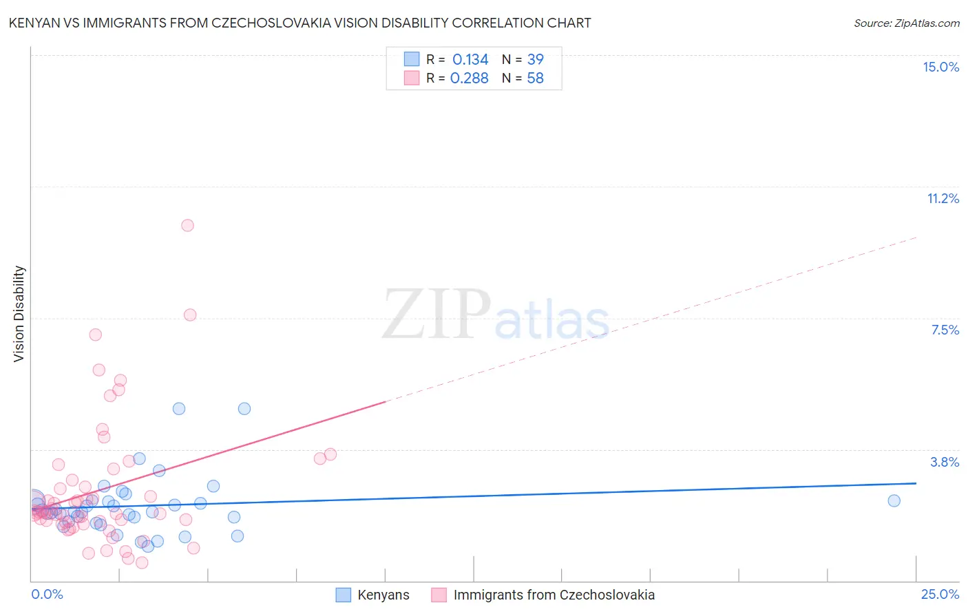 Kenyan vs Immigrants from Czechoslovakia Vision Disability