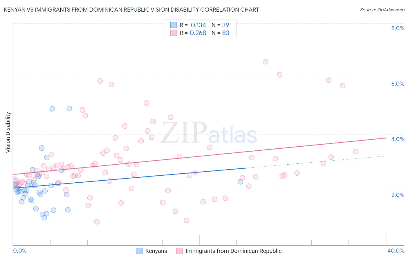Kenyan vs Immigrants from Dominican Republic Vision Disability