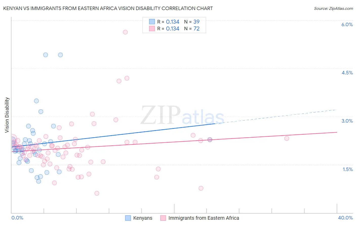 Kenyan vs Immigrants from Eastern Africa Vision Disability