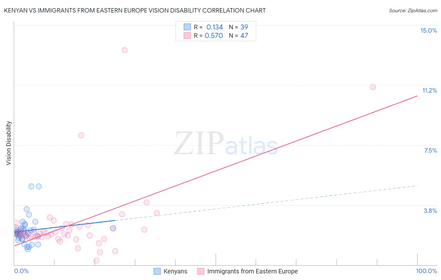 Kenyan vs Immigrants from Eastern Europe Vision Disability