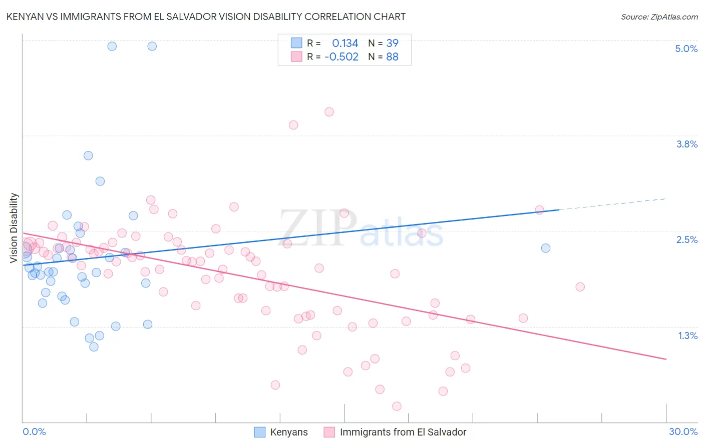 Kenyan vs Immigrants from El Salvador Vision Disability
