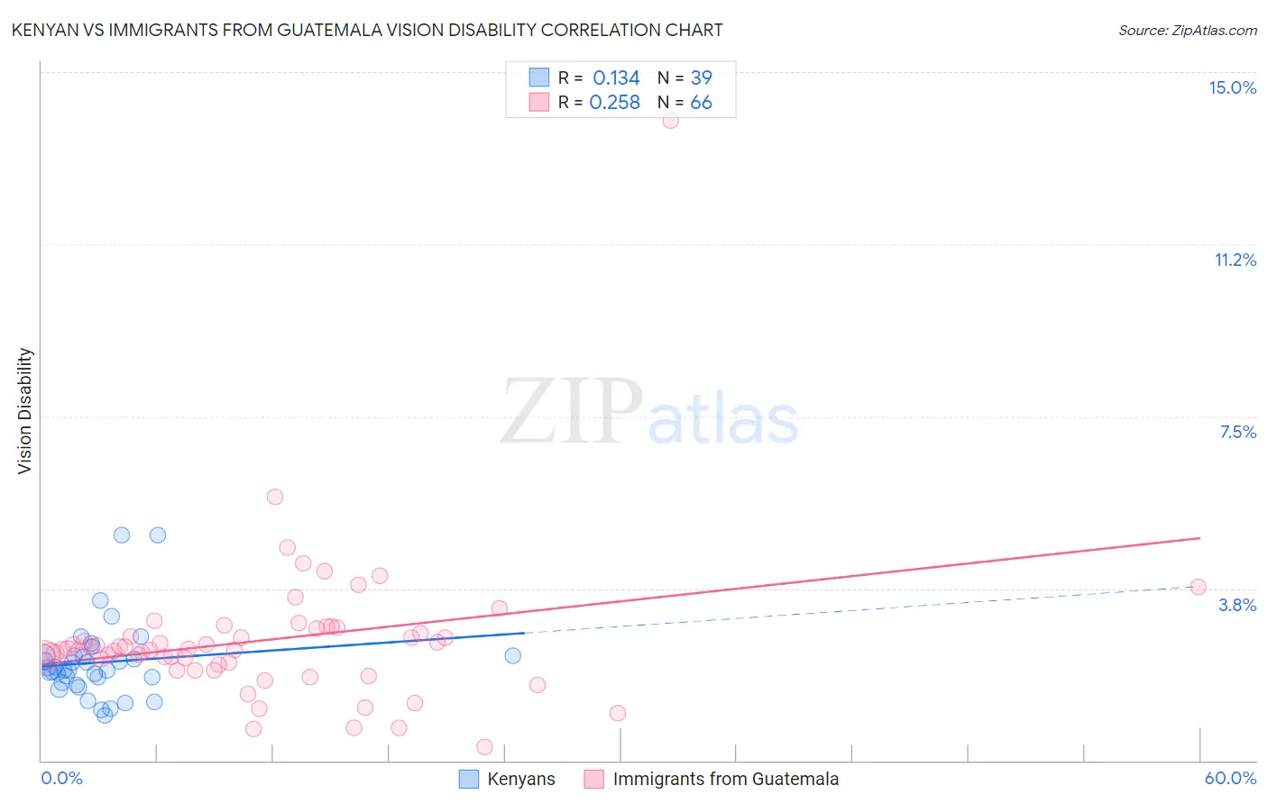 Kenyan vs Immigrants from Guatemala Vision Disability